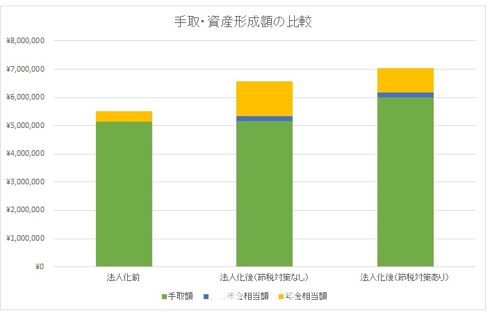 法人化シミュレーション結果例